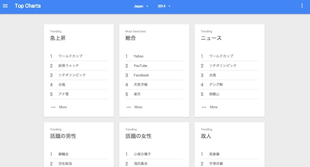 google search keywords top results buzz trend japan 2014