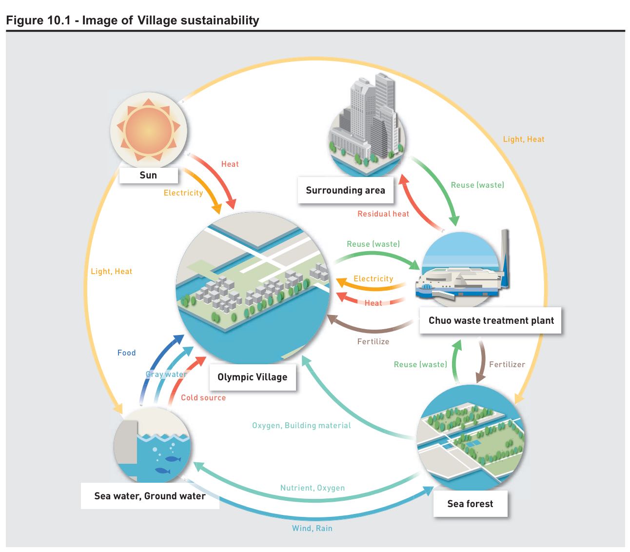 tokyo 2020 olympic games athletes village eco hydrogen power cells sustainable